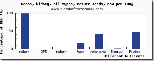 chart to show highest folate, dfe in folic acid in kidney beans per 100g